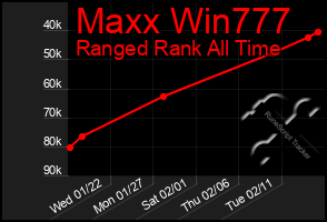 Total Graph of Maxx Win777