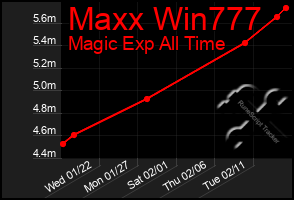 Total Graph of Maxx Win777