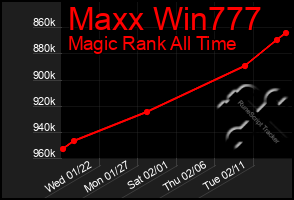 Total Graph of Maxx Win777