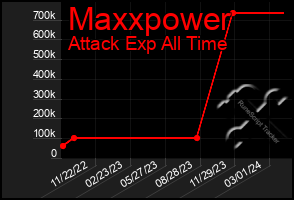 Total Graph of Maxxpower