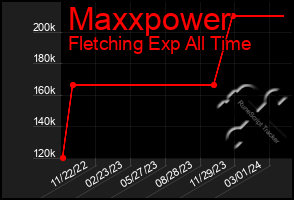 Total Graph of Maxxpower