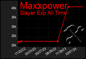 Total Graph of Maxxpower