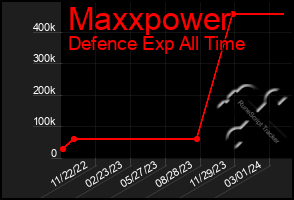 Total Graph of Maxxpower