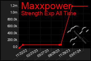 Total Graph of Maxxpower