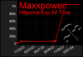 Total Graph of Maxxpower