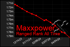 Total Graph of Maxxpower