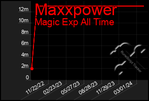 Total Graph of Maxxpower