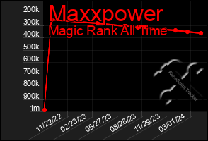 Total Graph of Maxxpower