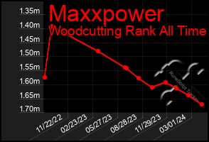 Total Graph of Maxxpower