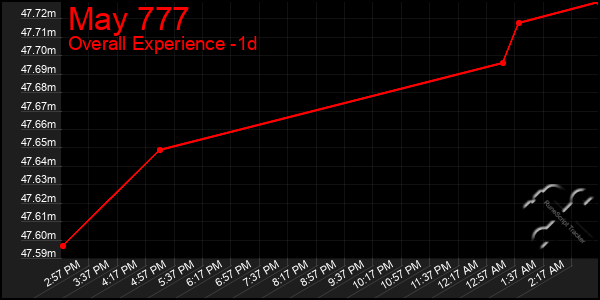 Last 24 Hours Graph of May 777