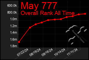 Total Graph of May 777