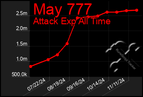 Total Graph of May 777