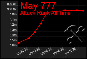 Total Graph of May 777