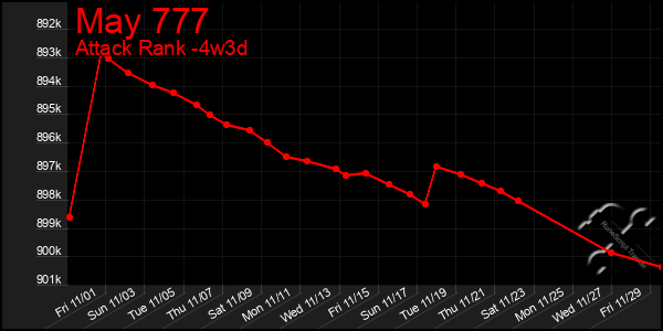 Last 31 Days Graph of May 777