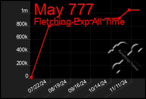 Total Graph of May 777