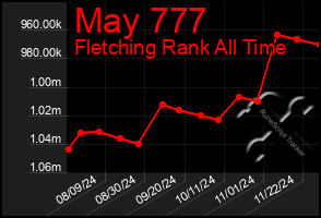 Total Graph of May 777