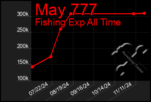 Total Graph of May 777