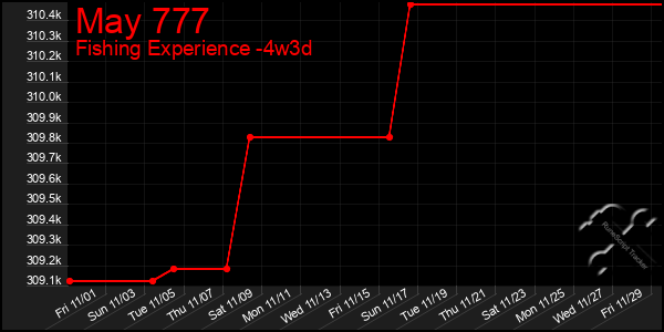 Last 31 Days Graph of May 777