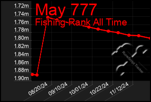 Total Graph of May 777