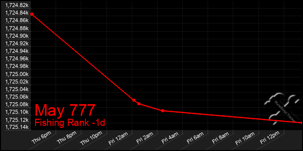 Last 24 Hours Graph of May 777