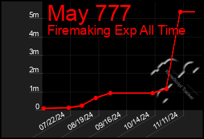 Total Graph of May 777