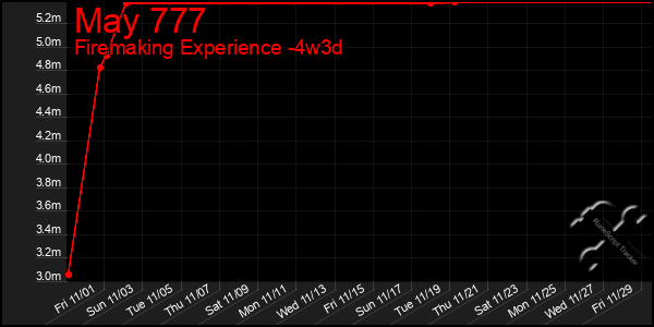 Last 31 Days Graph of May 777