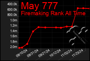 Total Graph of May 777