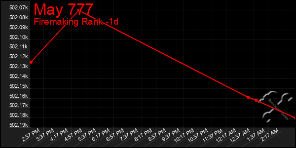 Last 24 Hours Graph of May 777