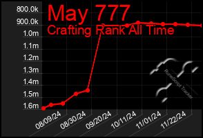 Total Graph of May 777