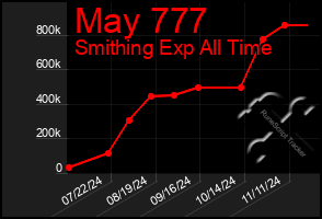 Total Graph of May 777