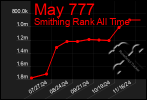 Total Graph of May 777