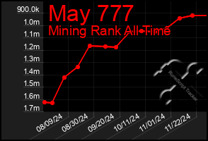 Total Graph of May 777