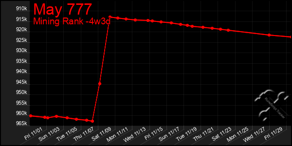 Last 31 Days Graph of May 777