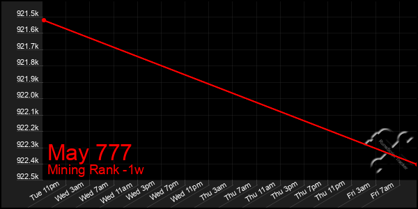 Last 7 Days Graph of May 777