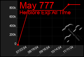 Total Graph of May 777