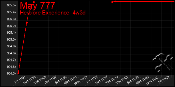 Last 31 Days Graph of May 777