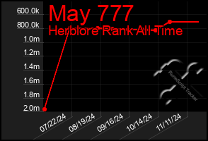 Total Graph of May 777