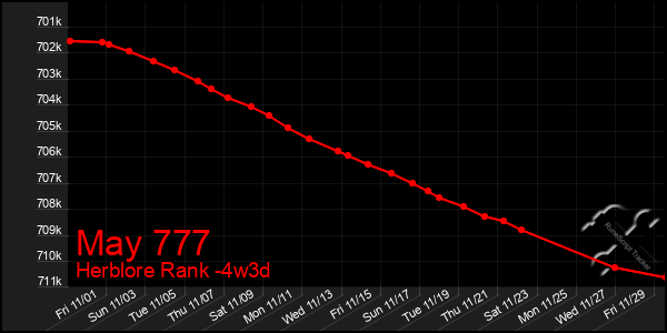 Last 31 Days Graph of May 777