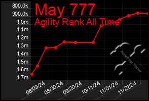 Total Graph of May 777