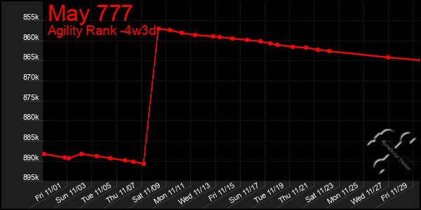 Last 31 Days Graph of May 777