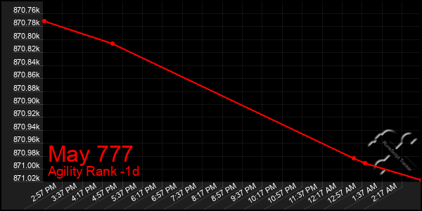 Last 24 Hours Graph of May 777