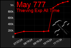 Total Graph of May 777