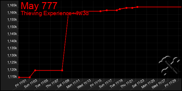 Last 31 Days Graph of May 777