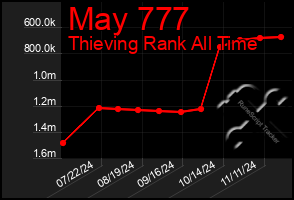 Total Graph of May 777