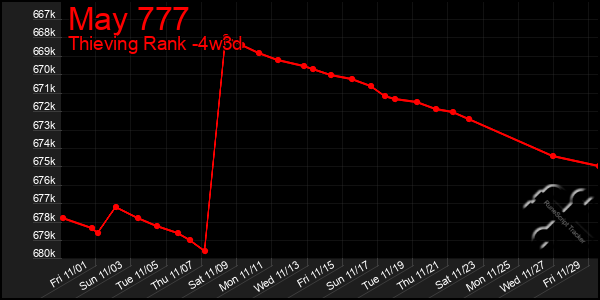 Last 31 Days Graph of May 777