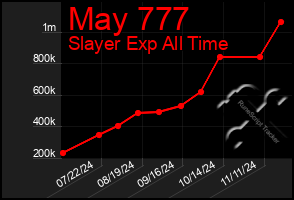 Total Graph of May 777