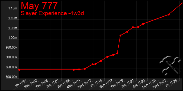 Last 31 Days Graph of May 777