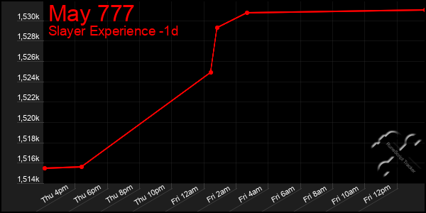 Last 24 Hours Graph of May 777