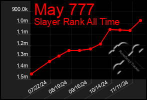 Total Graph of May 777