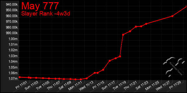 Last 31 Days Graph of May 777